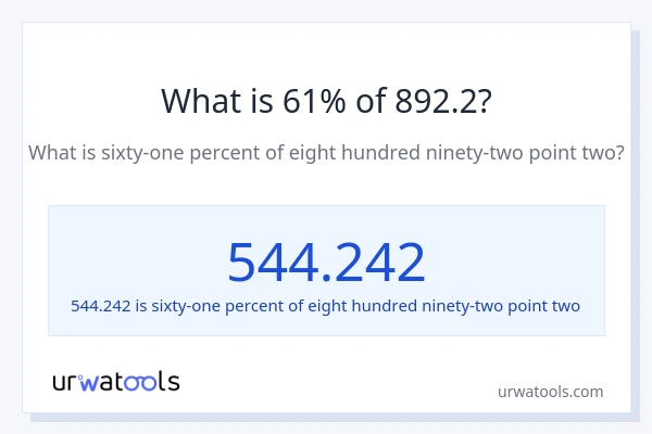 What is 61% of 892.2?