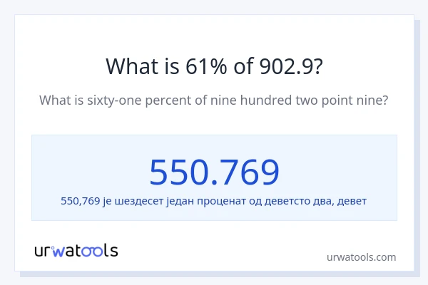 Колико је 61% од 902.9?