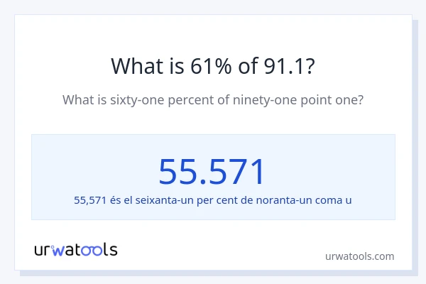 Quin és l'61% de 91.1?