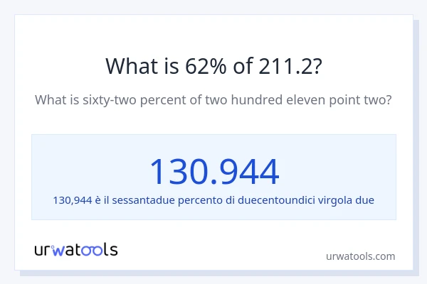 Qual è il 62% di 211.2?