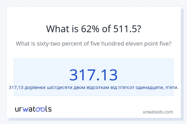 Що становить 62% від 511.5?