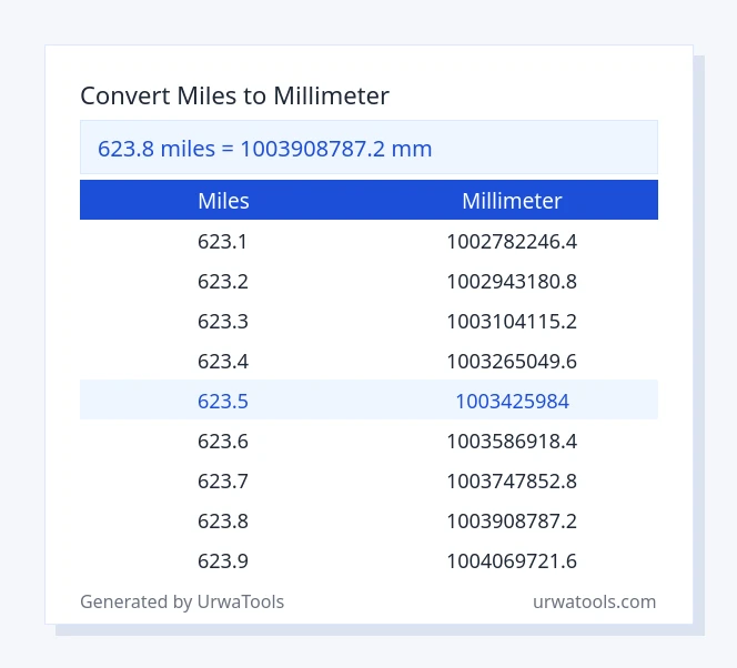 623.8 miles to millimeter table