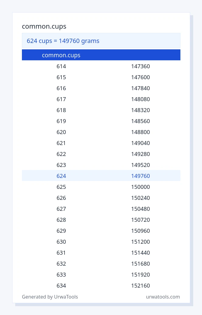 624 common.cups ರಿಂದ ಗ್ರಾಂ ಕೋಷ್ಟಕ