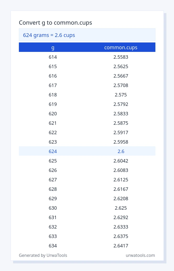 624 g to common.cups table