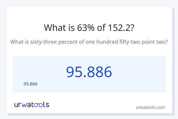 152.2 లో 63% ఎంత?