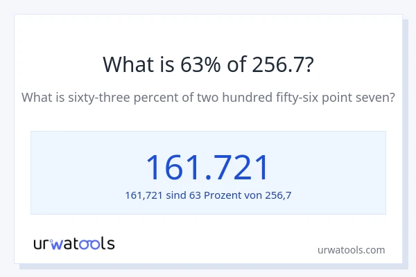 Was ist 63% von 256.7?