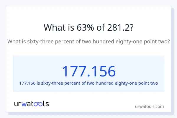 What is 63% of 281.2?