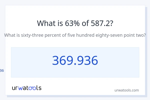 587.2 യുടെ 63% എന്താണ്?