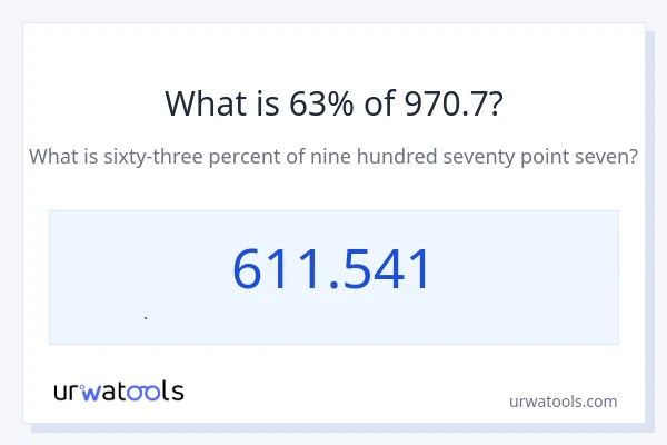 970.7 નું 63% કેટલું થાય?