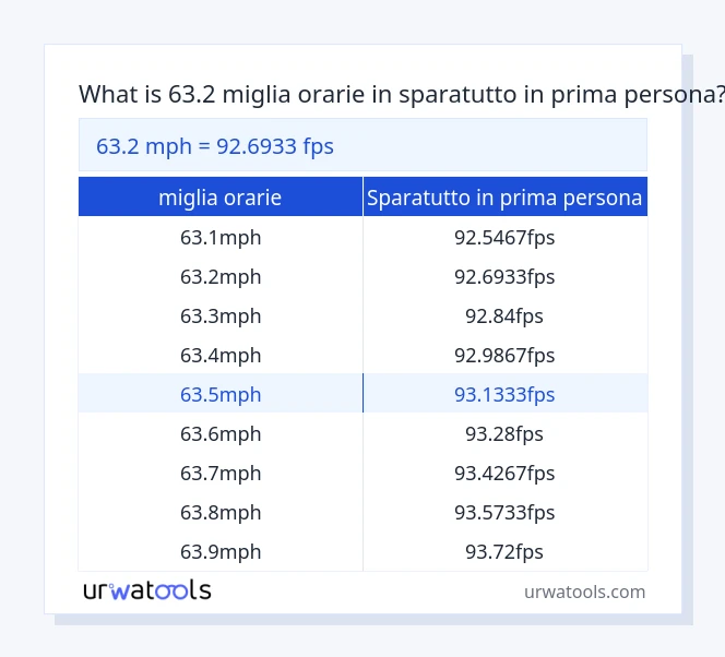 63.2 miglia orarie a sparatutto in prima persona tabella