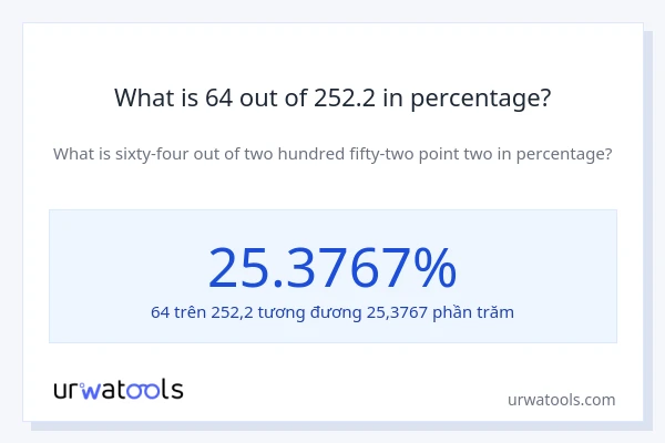 What is 64 out of 252.2 in percentage?