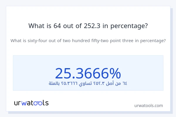 What is 64 out of 252.3 in percentage?