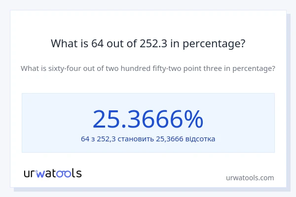 What is 64 out of 252.3 in percentage?