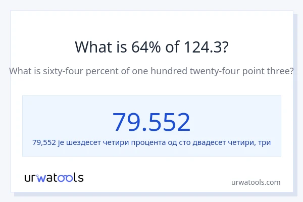 Колико је 64% од 124.3?