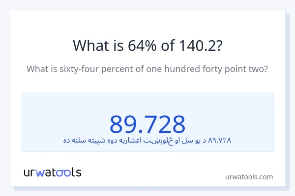 د 140.2 64٪ څومره دی؟