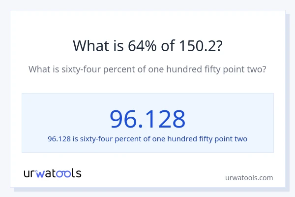 What is 64% of 150.2?