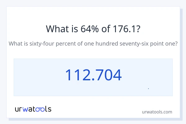 64% از 176.1 چقدر است؟