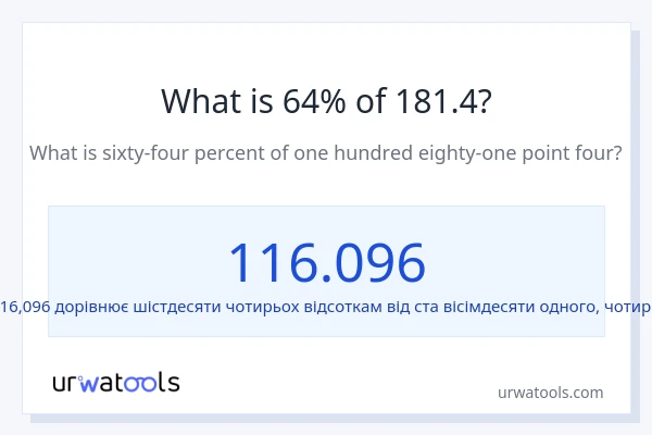 Що становить 64% від 181.4?