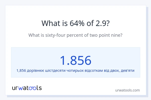 Що становить 64% від 2.9?