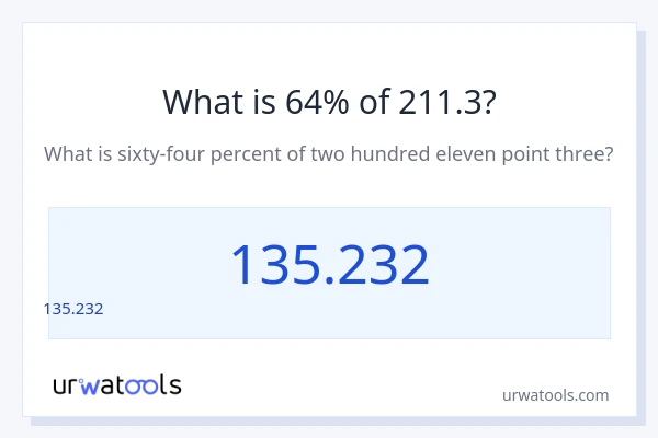 211.3 లో 64% ఎంత?