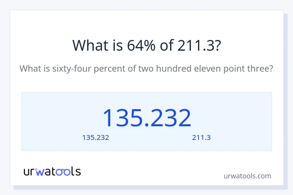 64% ของ 211.3 คือเท่าไร?