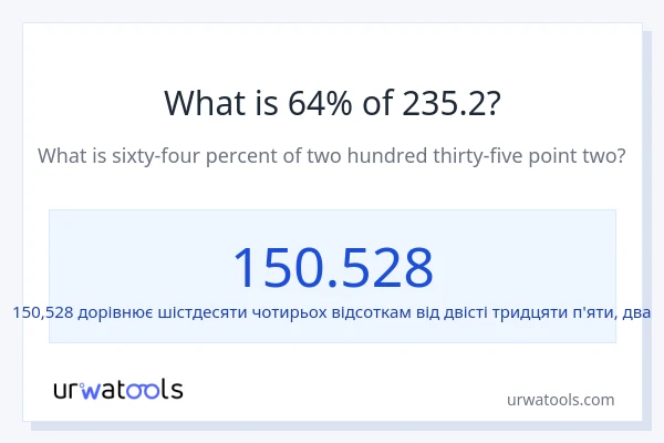 Що становить 64% від 235.2?