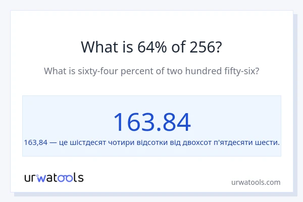 Що становить 64% від 256?