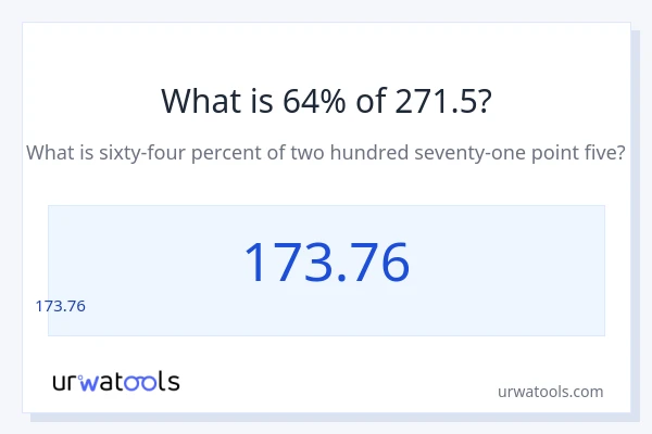 271.5 లో 64% ఎంత?