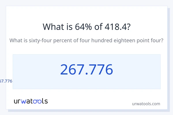 418.4 യുടെ 64% എന്താണ്?