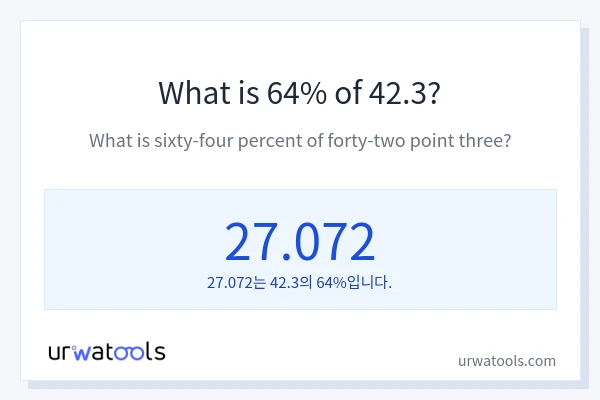 42.3의 64%는 얼마입니까?