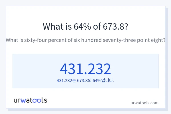 673.8의 64%는 얼마입니까?