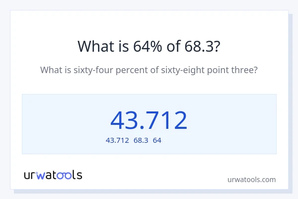 68.3の64%は何ですか?