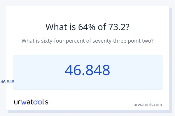 73.2 യുടെ 64% എന്താണ്?