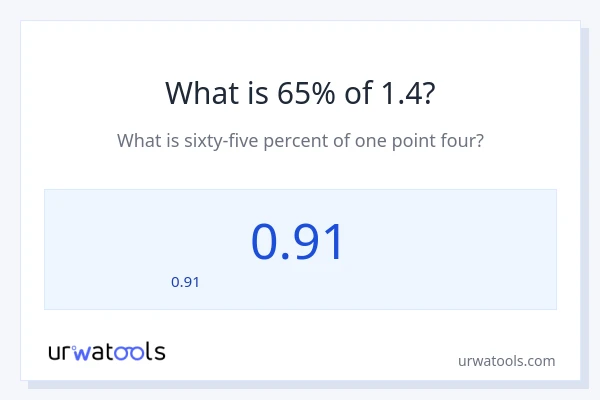 65% ของ 1.4 คือเท่าไร?