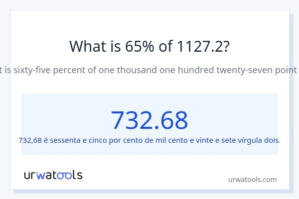 Qual é o valor de 65% de 1127.2?