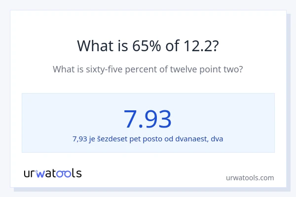 Što je 65% od 12.2?