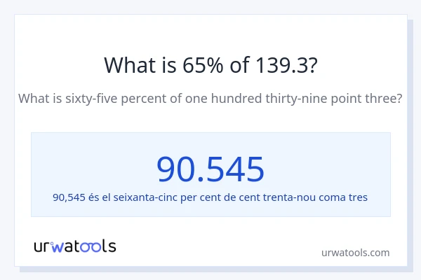 Quin és l'65% de 139.3?