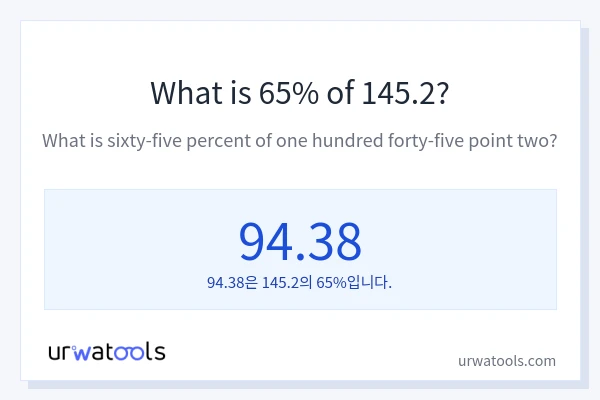 145.2의 65%는 얼마입니까?