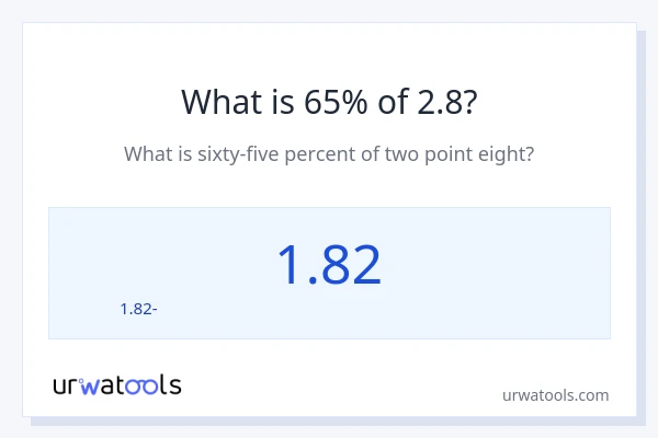 Որքա՞ն է 65%-ը 2.8-ից։