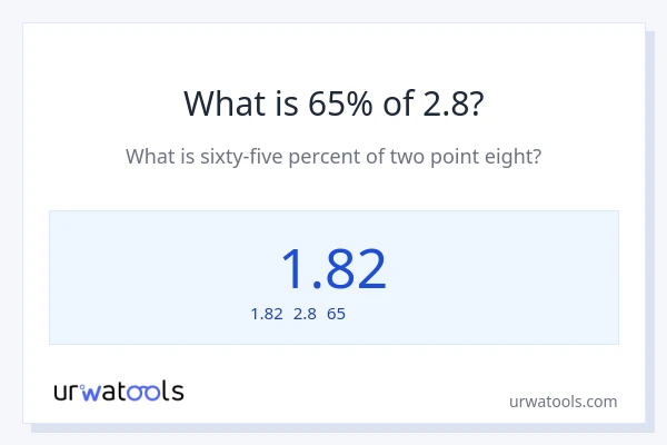 2.8の65%は何ですか?