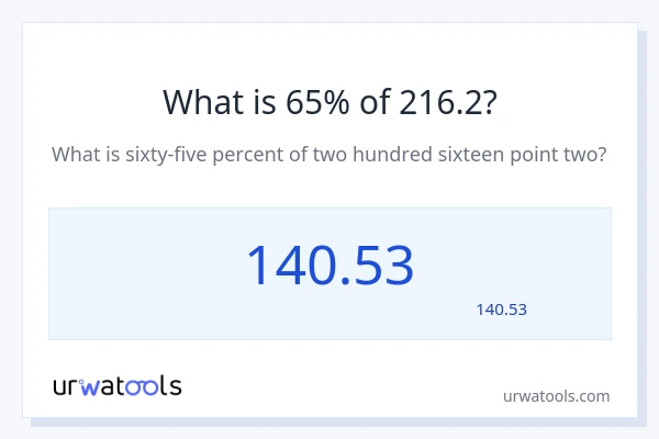 216.2 کا 65% کیا ہے؟
