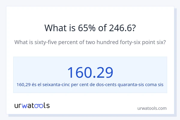 Quin és l'65% de 246.6?