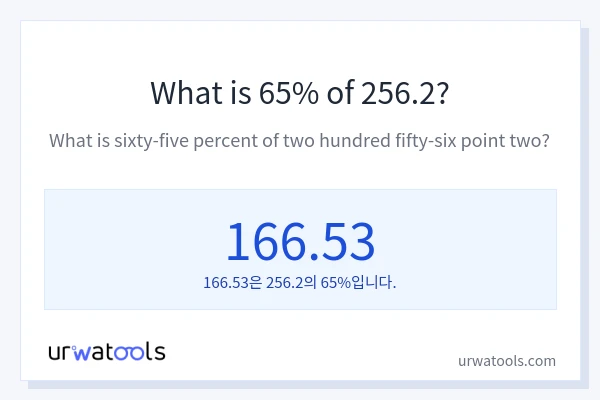 256.2의 65%는 얼마입니까?