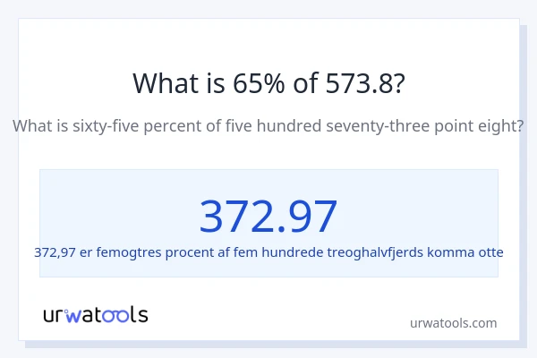 Hvad er 65% af 573.8?