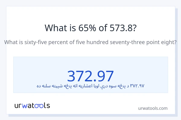 د 573.8 65٪ څومره دی؟