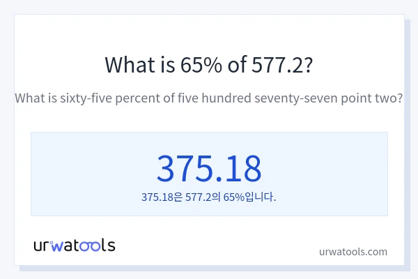 577.2의 65%는 얼마입니까?