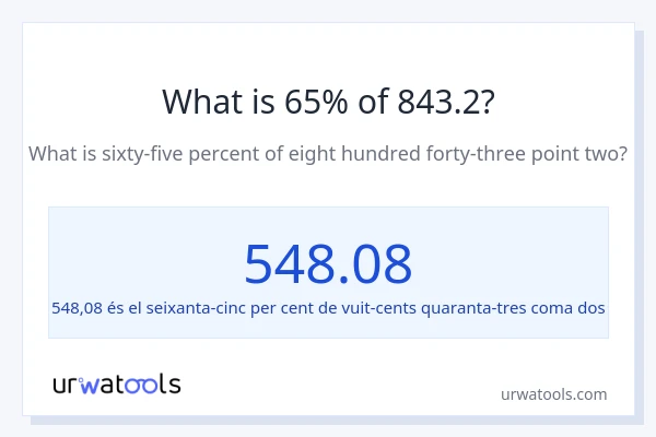 Quin és l'65% de 843.2?