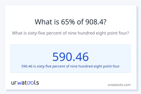 What is 65% of 908.4?