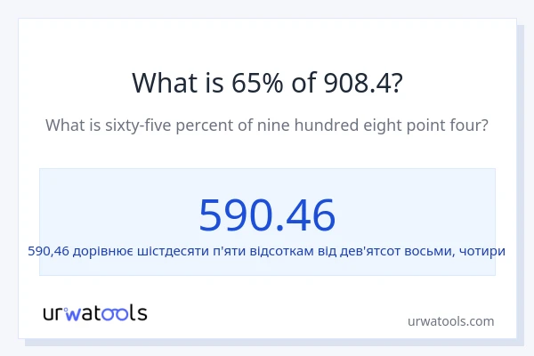 Що становить 65% від 908.4?