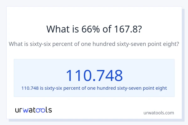 What is 66% of 167.8?